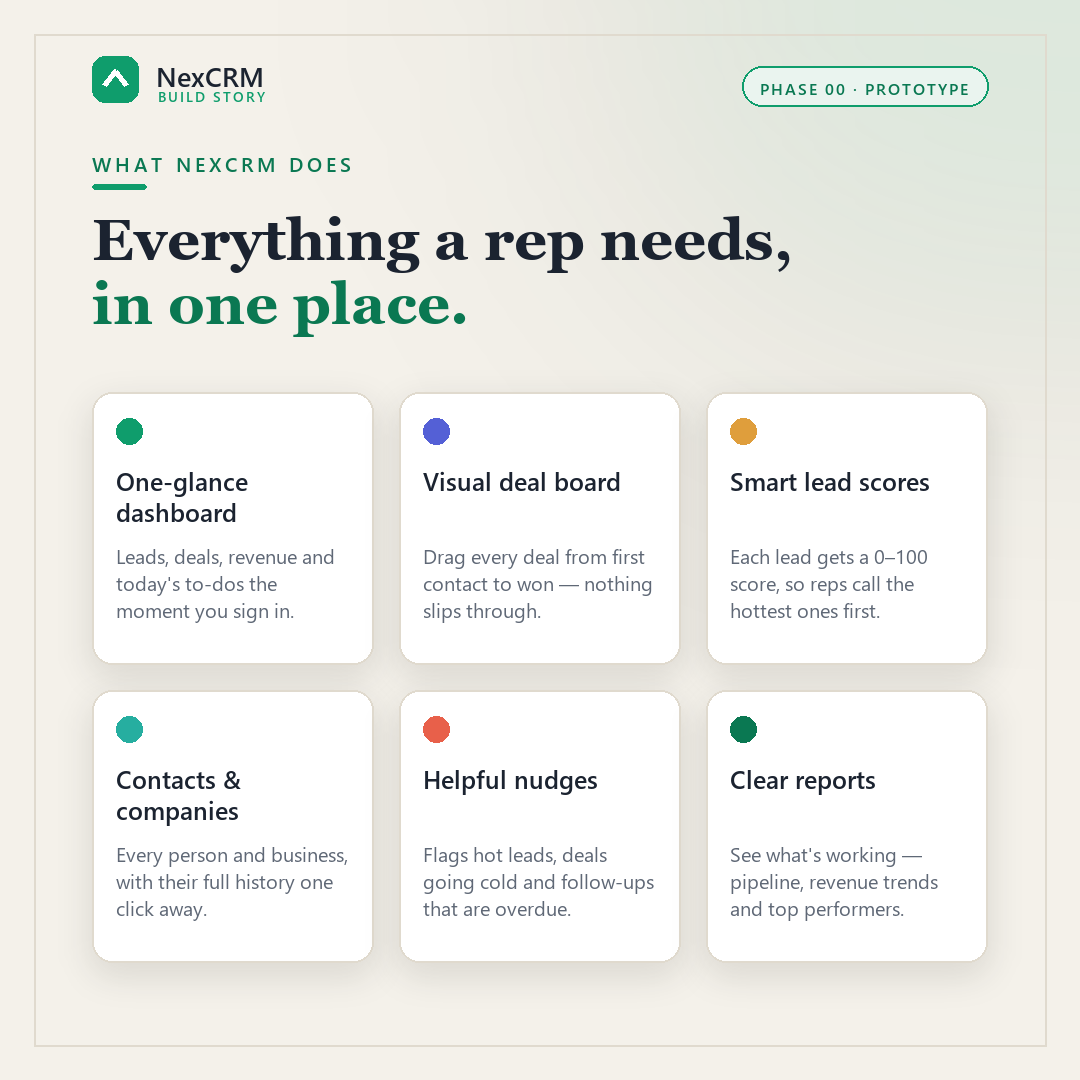 Everything a rep needs: dashboard, deal board, lead scores, contacts, nudges, reports.