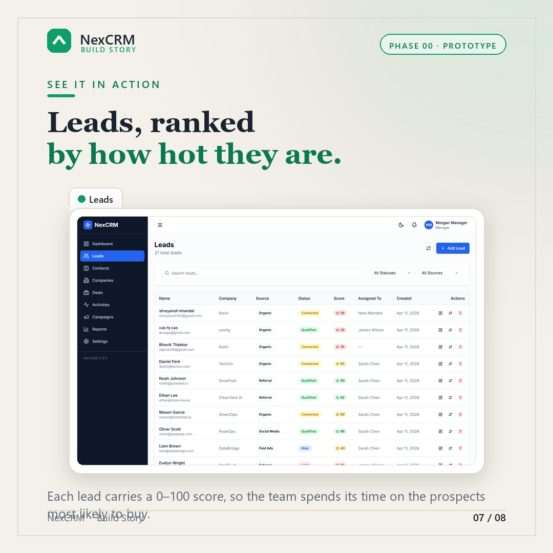 Leads ranked by a 0–100 score, so the team works the prospects most likely to buy.